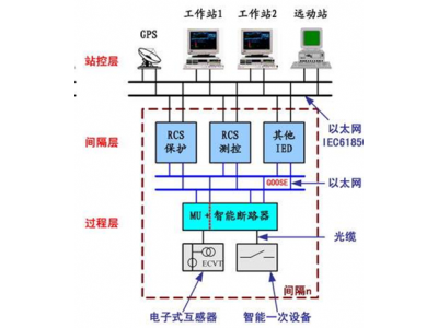 如何準(zhǔn)備智能變電站改造智能電站建設(shè)招標(biāo)書？