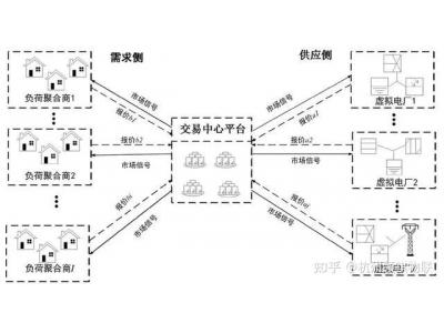 源網(wǎng)荷儲全鏈路數(shù)字互聯(lián) 數(shù)字化賦能電力調(diào)度、提升調(diào)度靈活精準(zhǔn)性、提升新能源消納能力 光伏并網(wǎng)監(jiān)控智能化 智慧電站如何配合電力數(shù)字化賦能調(diào)度