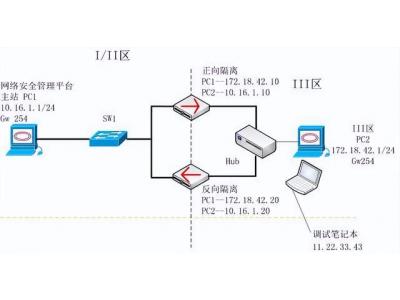 電力通訊網(wǎng)絡安全分區(qū)隔離配置——科東StoneWall-2000網(wǎng)絡安全隔離設備（正，反向） 隔離內外網(wǎng)絡