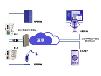 施耐德歐姆龍三菱松下羅克韋爾永宏發(fā)那科PLC如何通過智能網(wǎng)關、通信管理機與西門子WINCC、組態(tài)王、ThingJS、力控等組態(tài)軟件通信？