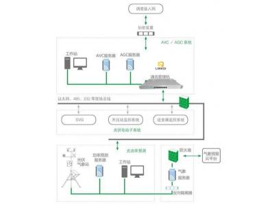 光伏AVC/AGC系統(tǒng)智能電網(wǎng)電壓和無功自動控制AVC系統(tǒng)基本概念、組成、原理、配置設(shè)計原則與接入調(diào)試