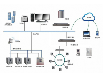 光伏電站通訊全解-站內采集哪些設備站外傳輸哪些數(shù)據(jù)——如何通訊組網(wǎng)及通信常見故障分類