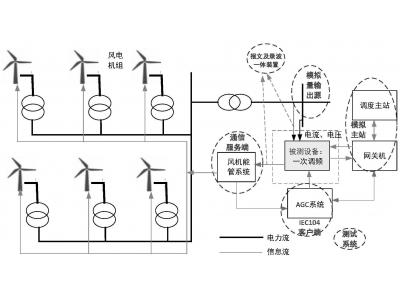 能源大數(shù)據(jù)光伏老電站數(shù)據(jù)重采增加數(shù)采通道：轉發(fā)104通道IP限制，如何添加新的轉發(fā)主站？